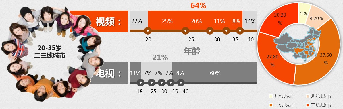 優(yōu)酷-土豆用戶年齡結構