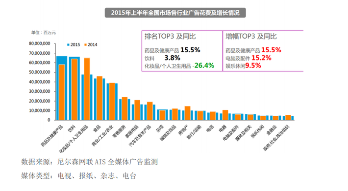 2015年上半年全國市場各行業(yè)廣告花費(fèi)及增長