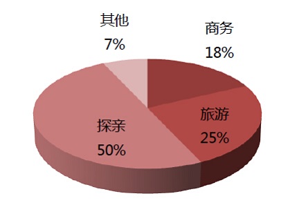 上海高鐵人群分析