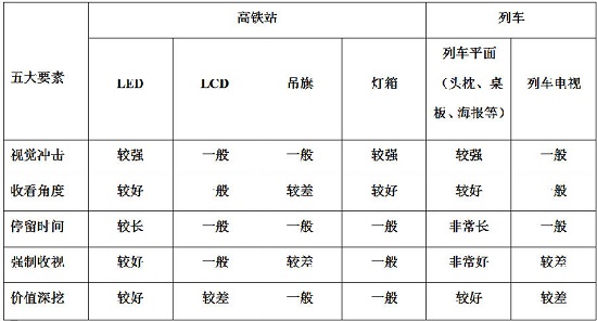 高鐵廣告五大要素