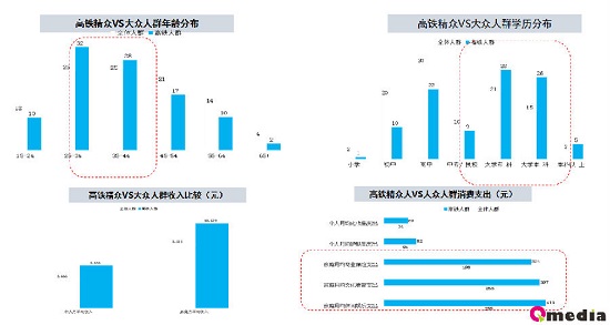 高鐵廣告受眾分析