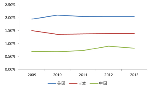 美國、日本與中國廣告市場規(guī)模與GDP 占比