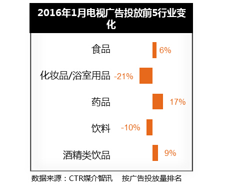 行業(yè)廣告統(tǒng)計(jì)