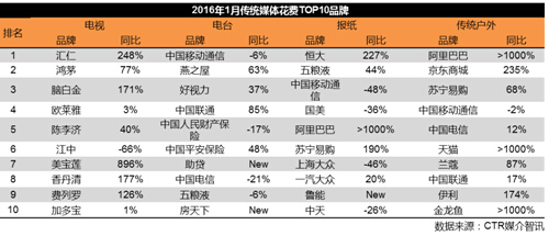 品牌廣告投放統(tǒng)計(jì)