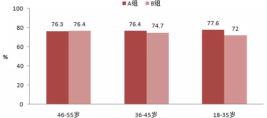 央視觀眾對(duì)比