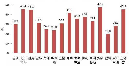 通過(guò)央視觀看品牌消費(fèi)者比例