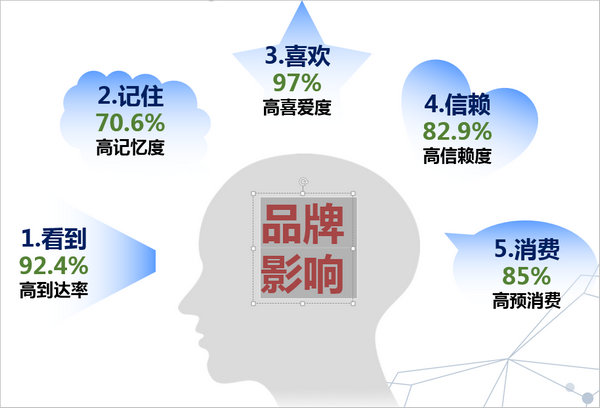 重慶機(jī)場(chǎng)到達(dá)品牌影響效果