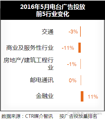 2016年5月電臺廣告投放數(shù)據(jù)