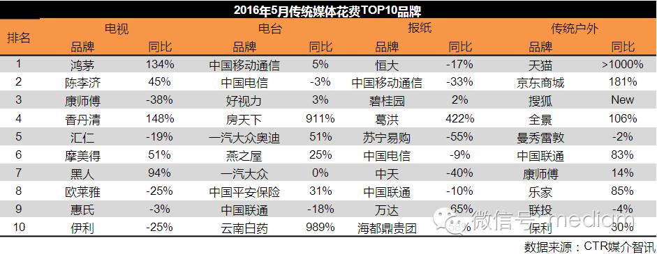 2016年5月品牌廣告投放數(shù)據(jù)