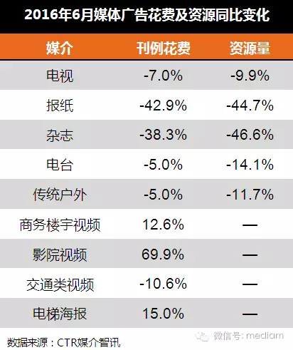 2016年6月廣告市場(chǎng)同比數(shù)據(jù)分析