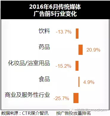 2016年6月傳統(tǒng)廣告投放數(shù)據(jù)分析