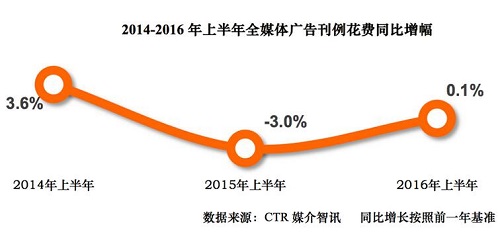 2016媒體增長(zhǎng)統(tǒng)計(jì)