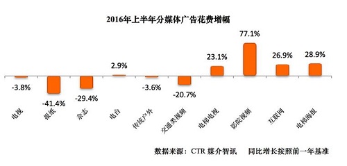 2016上半年廣告花費(fèi)