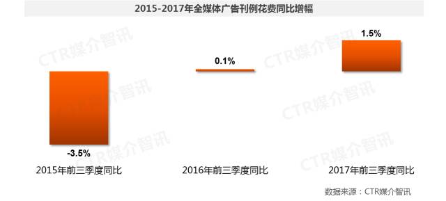 2017年前三季度中國(guó)廣告市場(chǎng)漲幅擴(kuò)大至1.5%