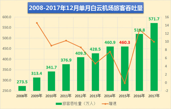 廣州白云機(jī)場(chǎng)12月單月旅客吞吐量