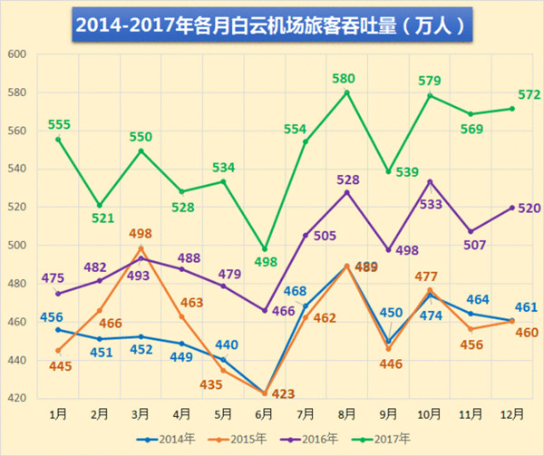 廣州白云機(jī)場(chǎng)各月旅客吞吐量