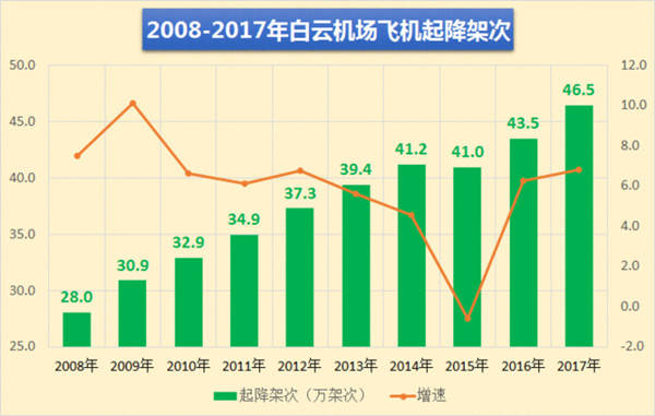 廣州白云機(jī)場(chǎng)2008-2017年飛機(jī)起降架次