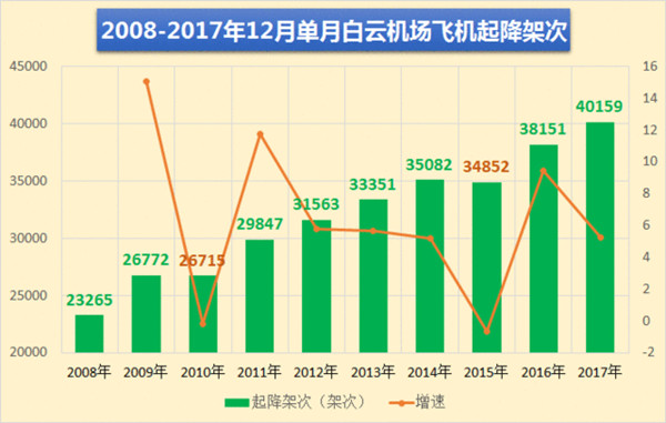 廣州白云機(jī)場(chǎng)12月單月飛機(jī)起降架次