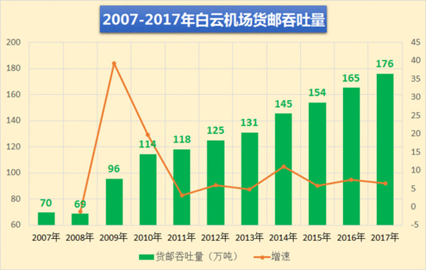 廣州白云機(jī)場(chǎng)2008-2017年貨郵吞吐量