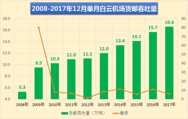 廣州白云機(jī)場(chǎng)12月單月貨郵吞吐量