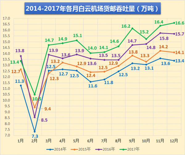 廣州白云機(jī)場(chǎng)各月貨郵吞吐量