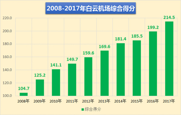 廣州白云機(jī)場(chǎng)綜合得分