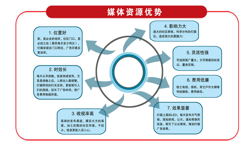 徐州社區(qū)閱讀報欄燈箱廣告優(yōu)勢