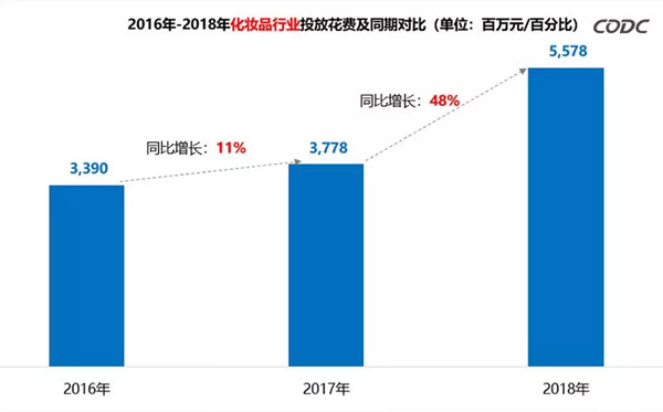 化妝品行業(yè)2018年戶外廣告投放分析報(bào)告