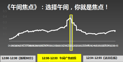 《午間焦點》欄目廣告