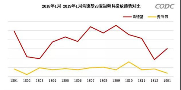 麥當勞與肯德基戶外廣告投放對比圖