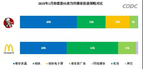 麥當勞與肯德基戶外廣告投放對比圖