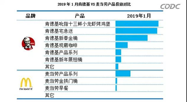 麥當勞與肯德基戶外廣告投放對比圖