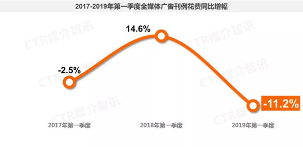 2019年1季度中國廣告市場