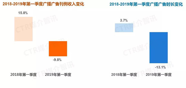 廣播廣告媒體對比