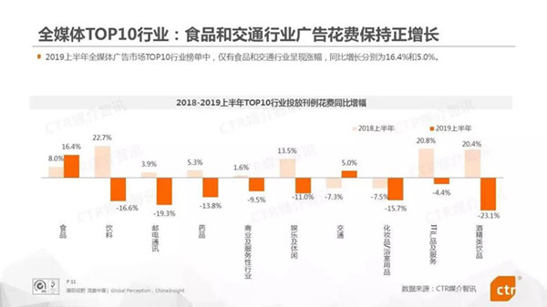 2019年上半年中國廣告市場情況