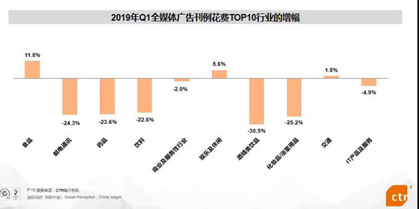 2019全媒體廣告營銷情況