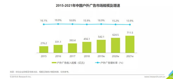 戶外廣告市場(chǎng)規(guī)模