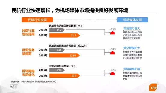 機(jī)場場景廣告價值