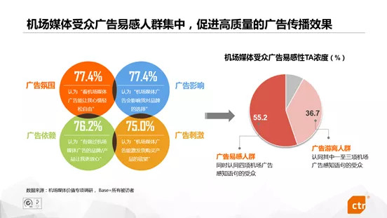 機(jī)場場景廣告價值