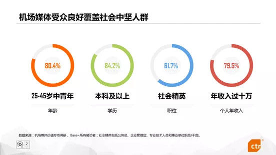 機(jī)場場景廣告價值