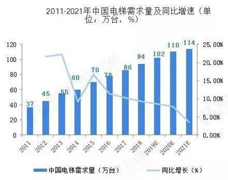 電梯廣告需求和增速圖