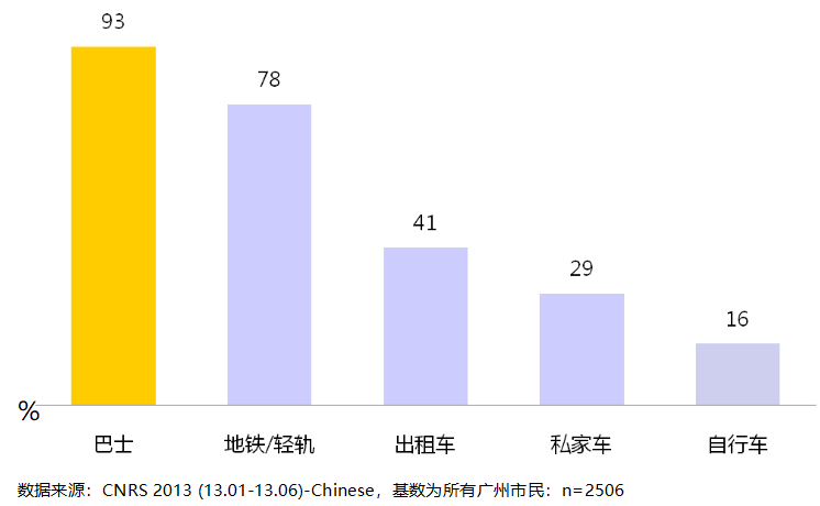 廣州出行數(shù)據