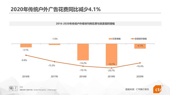 2020年傳統(tǒng)戶(hù)外廣告花費(fèi)情況