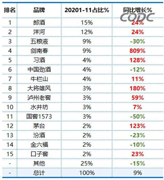 TOP15品牌廣告占比及同期對(duì)比