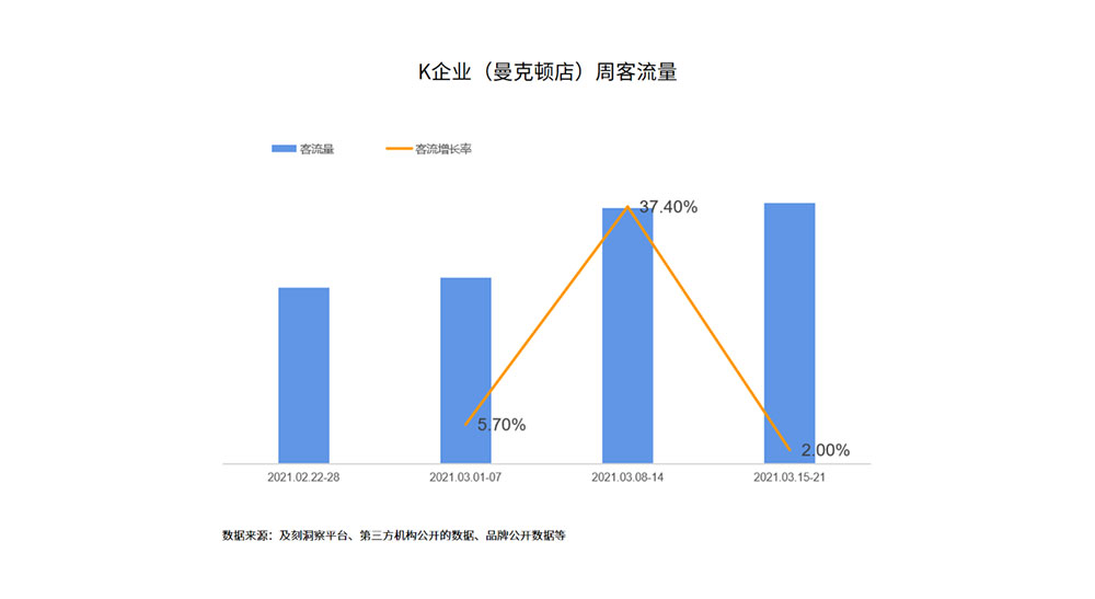 周客流量數(shù)據(jù)