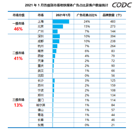 地鐵廣告市場(chǎng)數(shù)據(jù)統(tǒng)計(jì)
