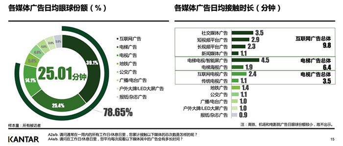 接觸時長