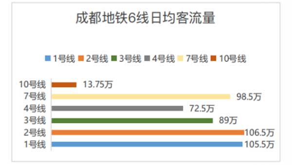 成都地鐵乘客數(shù)量