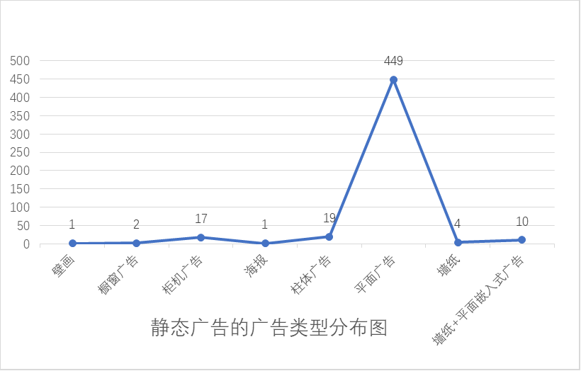 靜態(tài)廣告的廣告類(lèi)型分布圖