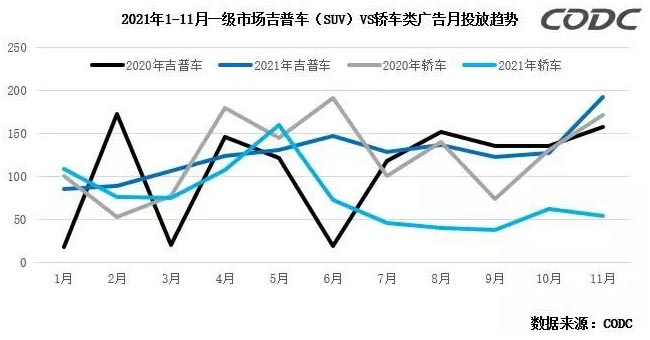 2021年1-11月一級(jí)市場(chǎng)吉普車(chē)（SUV）VS轎車(chē)類(lèi)廣告月投放趨勢(shì)